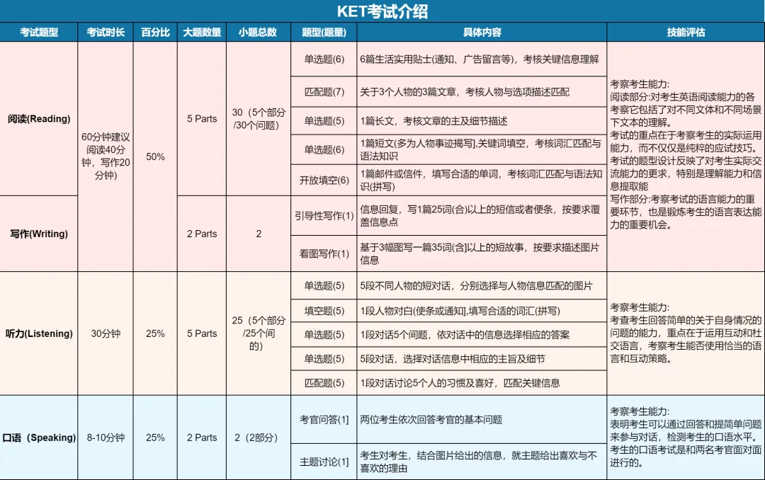 小学1-6年级KET/PET备考建议，附广州2025KET/PET考试日期安排