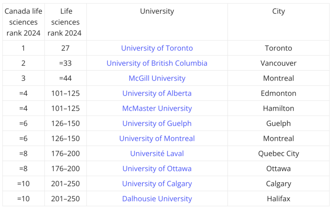 【最新】加拿大前10 生命科学专业 申请指南