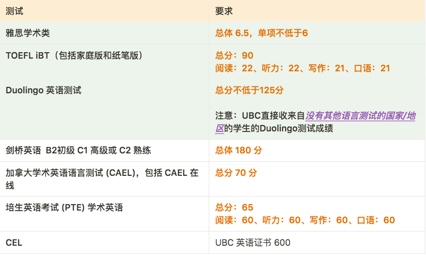 【2025年秋季申请】 加拿大各大学语言成绩要求