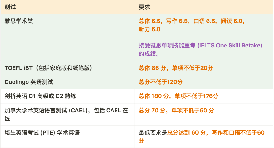 【2025年秋季申请】 加拿大各大学语言成绩要求