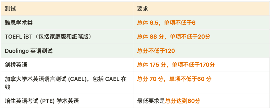 【2025年秋季申请】 加拿大各大学语言成绩要求