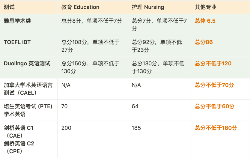 【2025年秋季申请】 加拿大各大学语言成绩要求