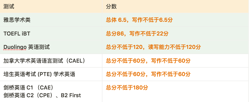 【2025年秋季申请】 加拿大各大学语言成绩要求