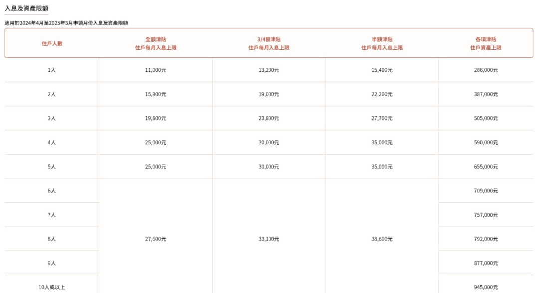 80%的新来港家庭都不知道“在职家庭补贴”！每6个月可获28980！