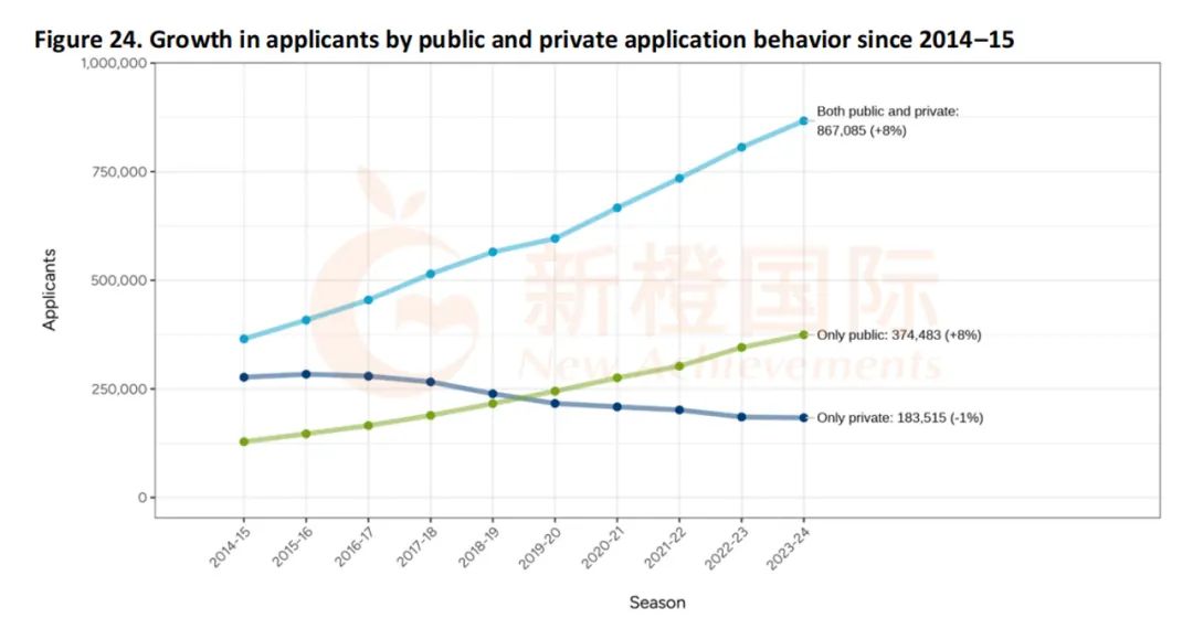 美本申请最新数据！中国籍申请人数连续6年下降，此时不出手更待何时？