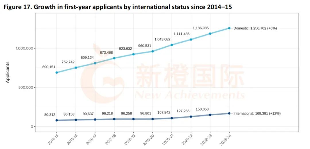 美本申请最新数据！中国籍申请人数连续6年下降，此时不出手更待何时？