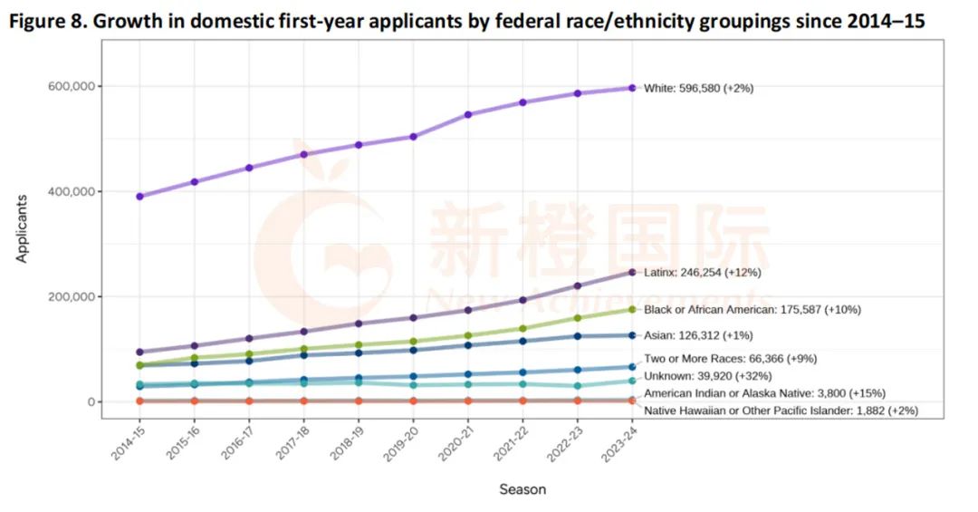 美本申请最新数据！中国籍申请人数连续6年下降，此时不出手更待何时？