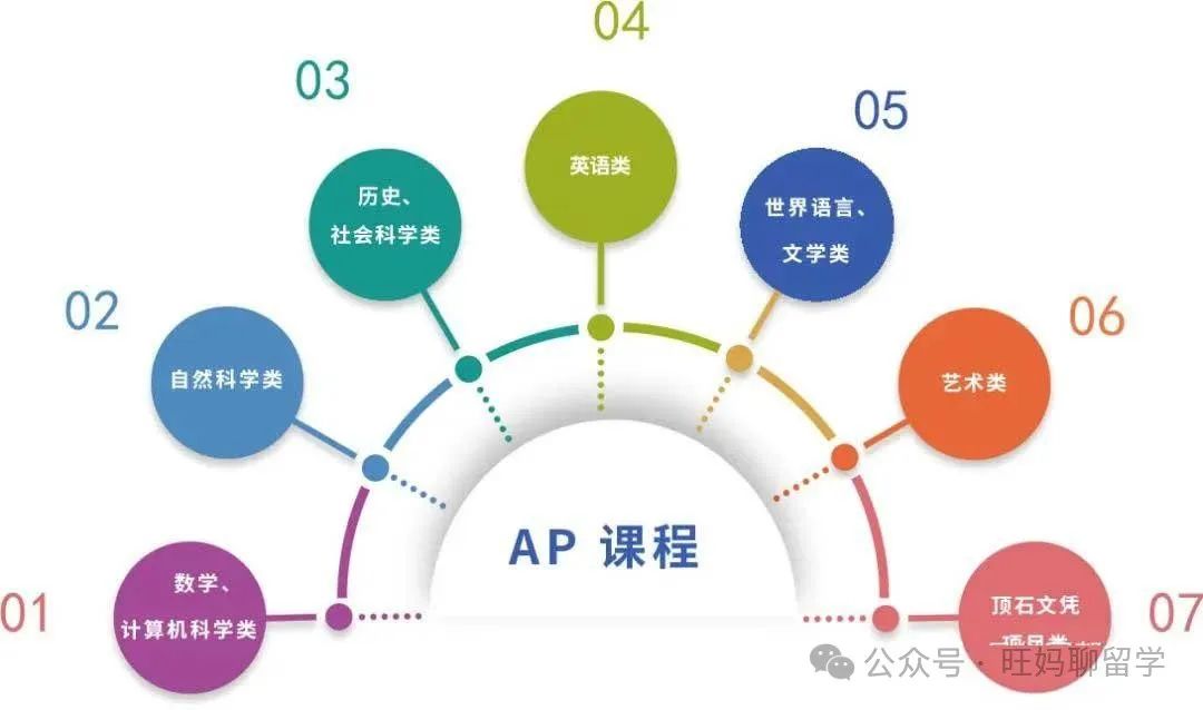 三大国际课程体系AP，AL，IB 哪个补课最多？