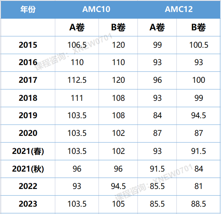 AIME竞赛详细介绍，终于有人讲清楚了！！一文看懂AIME数学竞赛~