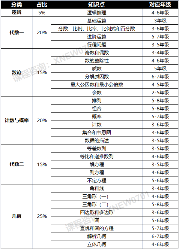 AMC8竞赛难度怎么样？相比于国内数学AMC8是什么水平？