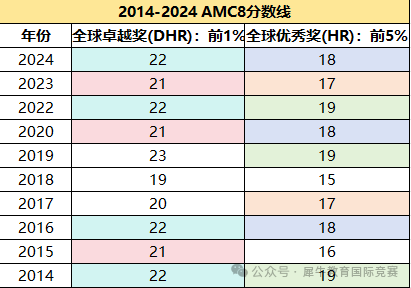 ~AMC8怎么拿奖？这些策略或许能帮到你！