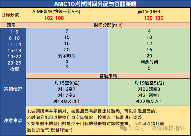 AMC10冲奖必看！AMC10数学竞赛考试内容超全解析！附历年真题