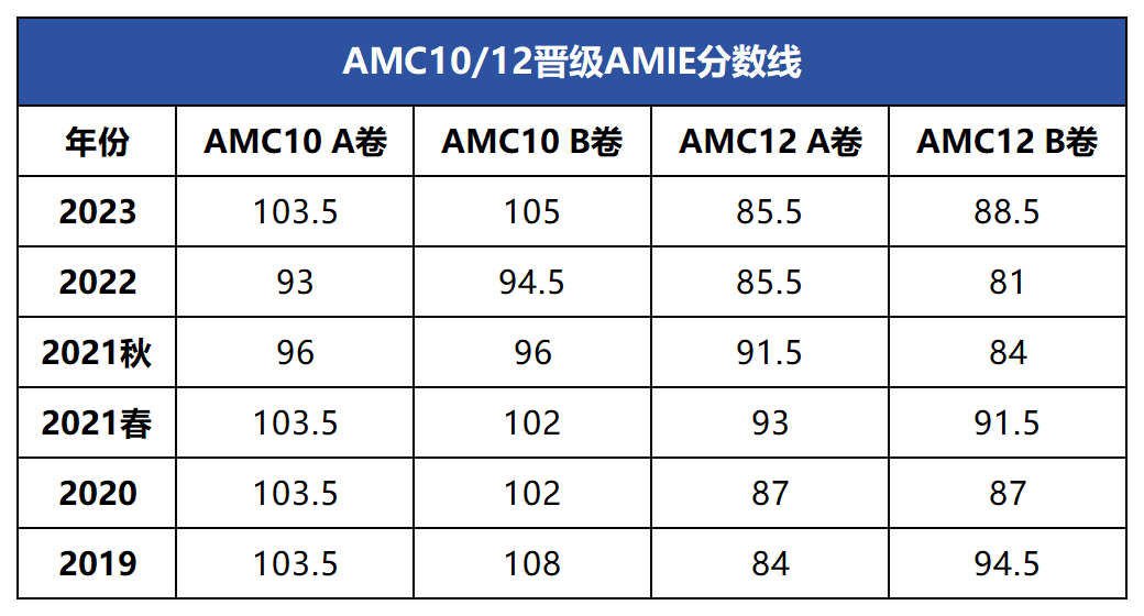 *AMC10/12想要晋级AIME，需要做对多少题？答题策略是什么？