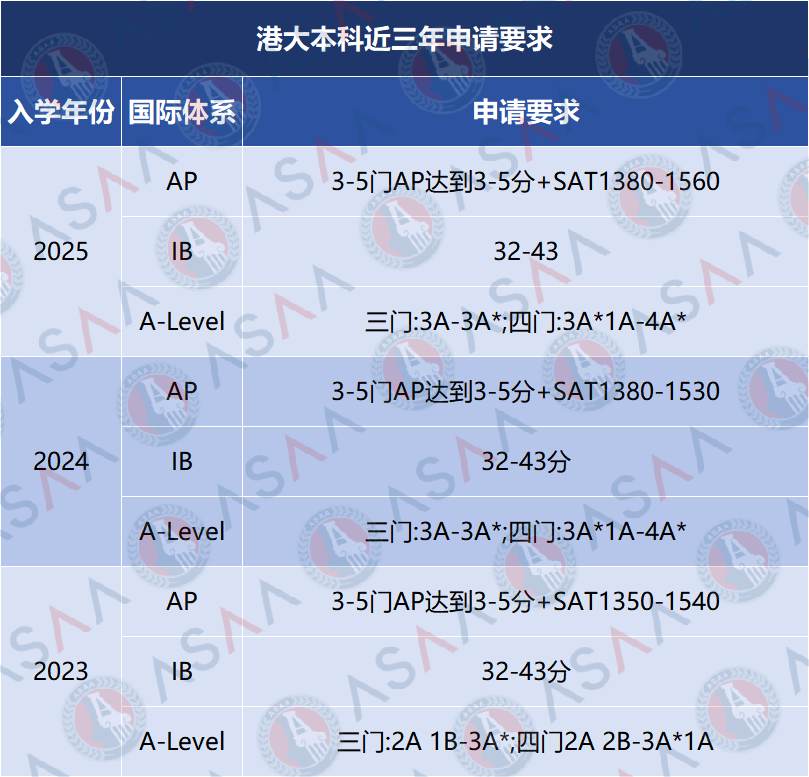 AP可以代替SAT！香港大学公布最新本科专业申请要求！