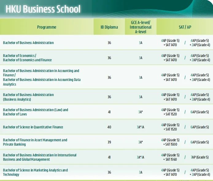 AP可以代替SAT！香港大学公布最新本科专业申请要求！