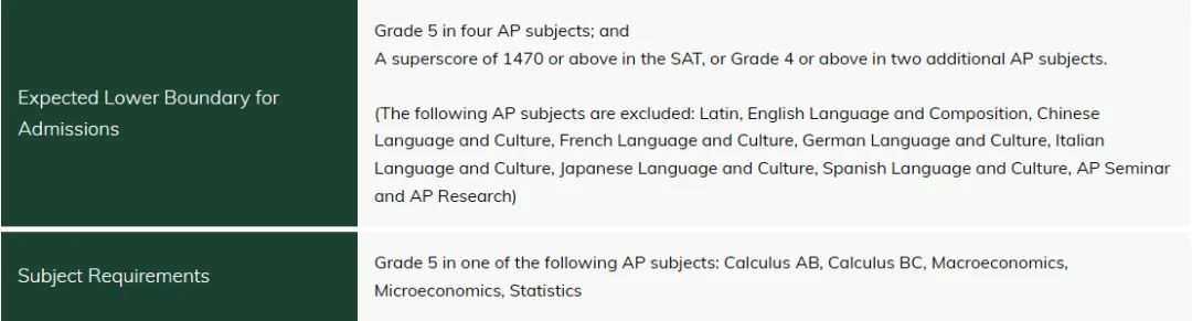 AP可以代替SAT！香港大学公布最新本科专业申请要求！