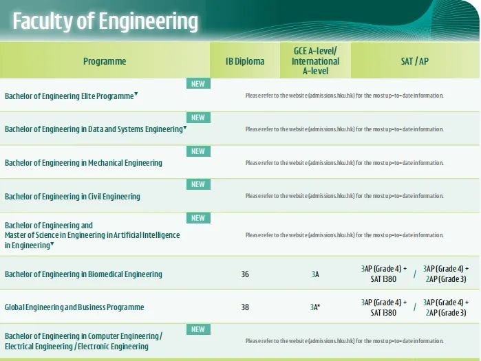 AP可以代替SAT！香港大学公布最新本科专业申请要求！