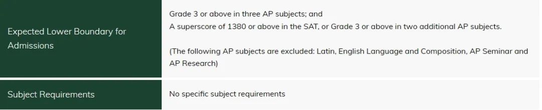 AP可以代替SAT！香港大学公布最新本科专业申请要求！