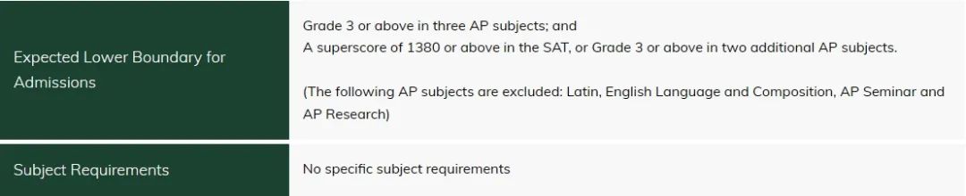 AP可以代替SAT！香港大学公布最新本科专业申请要求！