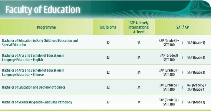 AP可以代替SAT！香港大学公布最新本科专业申请要求！