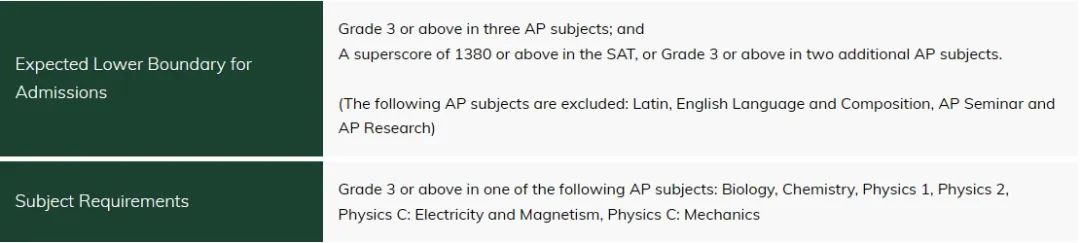 AP可以代替SAT！香港大学公布最新本科专业申请要求！