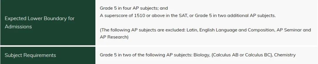 AP可以代替SAT！香港大学公布最新本科专业申请要求！