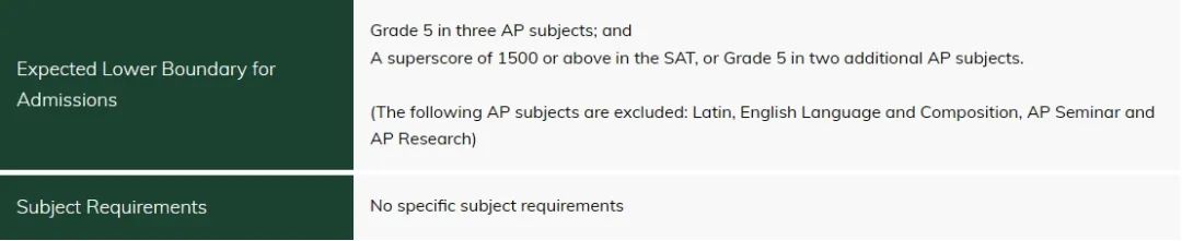 AP可以代替SAT！香港大学公布最新本科专业申请要求！