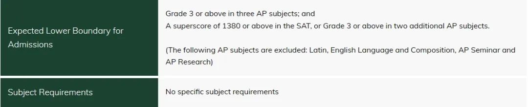 AP可以代替SAT！香港大学公布最新本科专业申请要求！