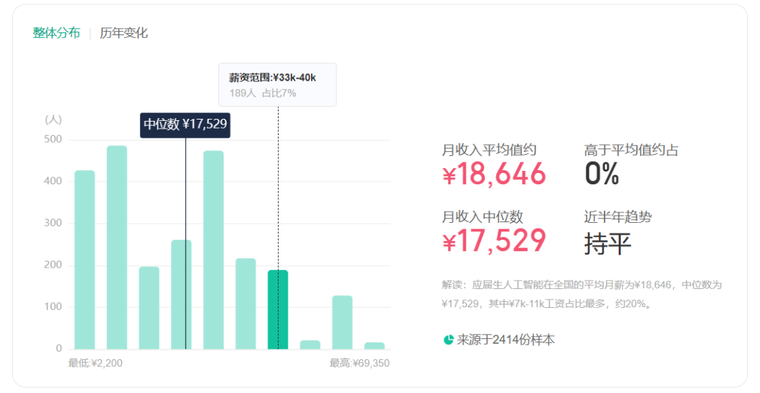 人工智能仍是CS保研大热门？还有哪些研究方向比较有前景？