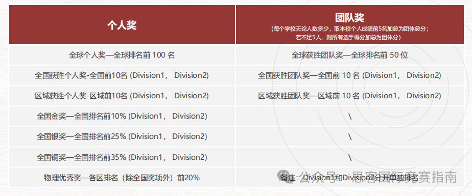 物理碗D1和D2的区别大吗？含金量有不同吗？附物理碗培训课程！