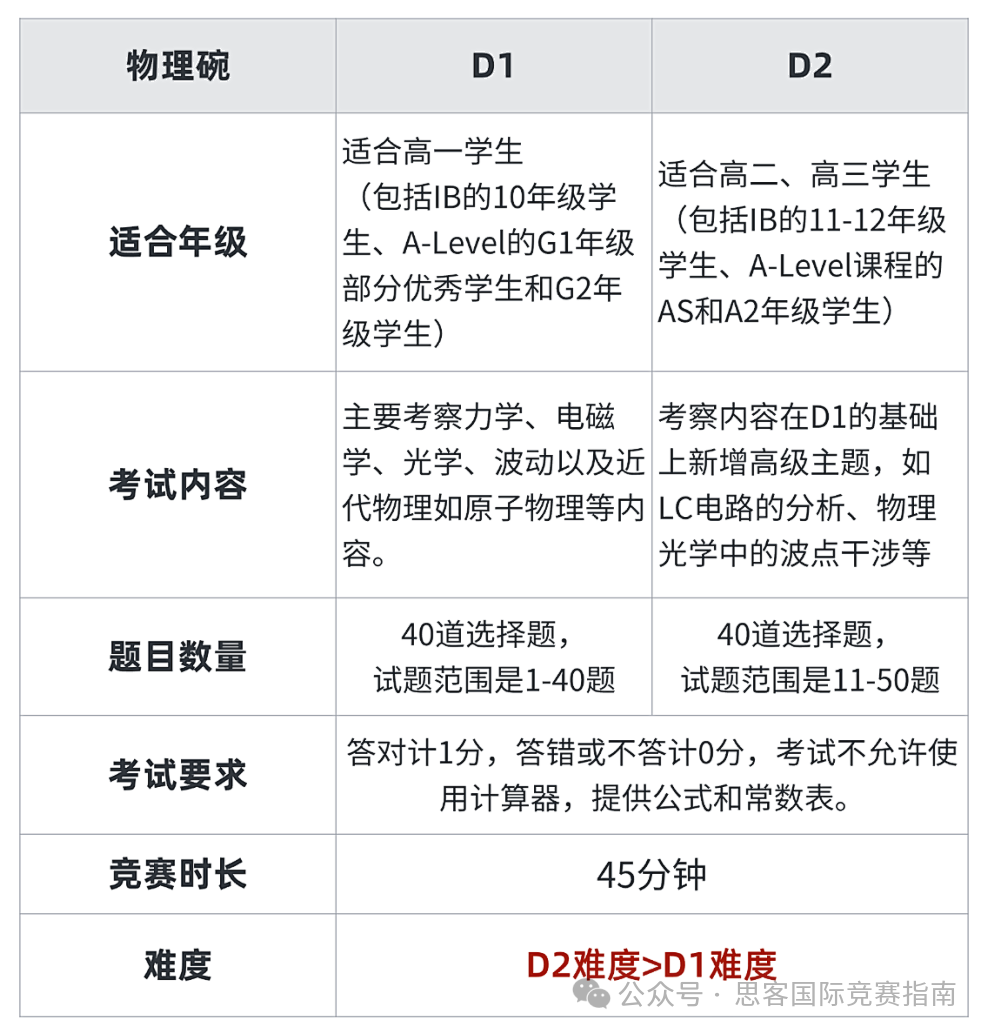 物理碗D1和D2的区别大吗？含金量有不同吗？附物理碗培训课程！