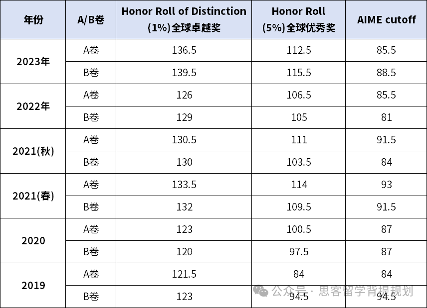 AMC12竞赛考多少分能拿奖？附AMC12近5年分数线汇总及版块备考建议！