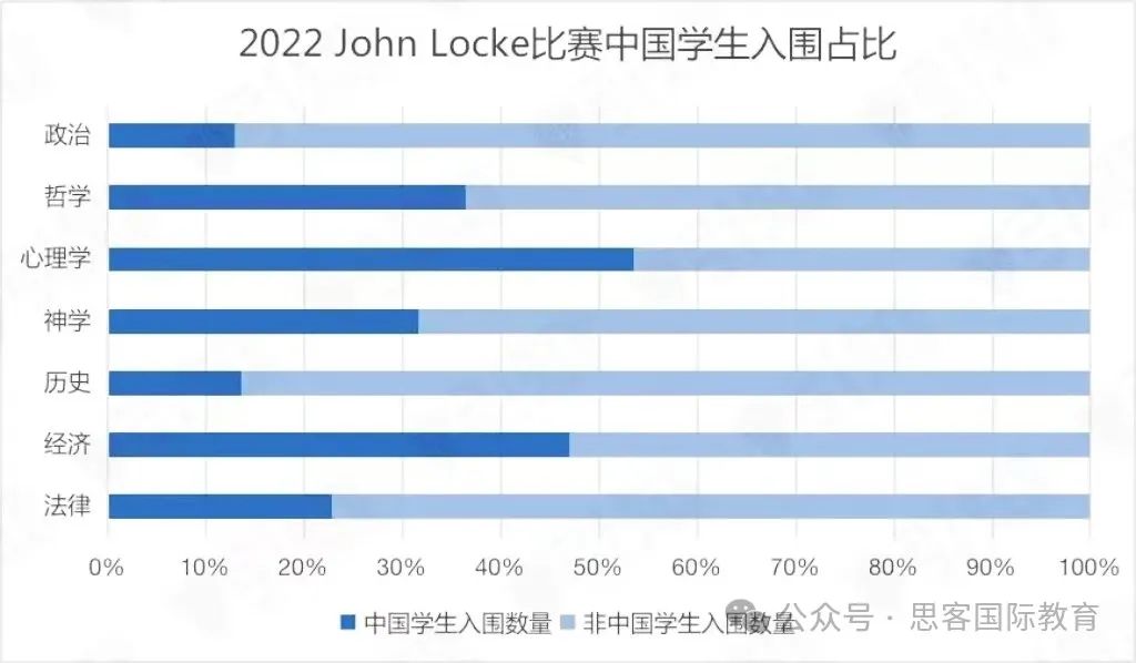 JohnLocke历年参赛数据分析！25年JohnLocke竞赛注意事项汇总！附机构JohnLocke辅导班