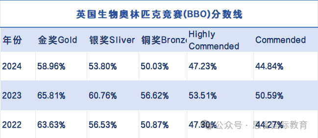 25年BBO和USABO竞赛能同时备考吗？获奖难度高吗？附机构BBO和USABO辅导双赛班