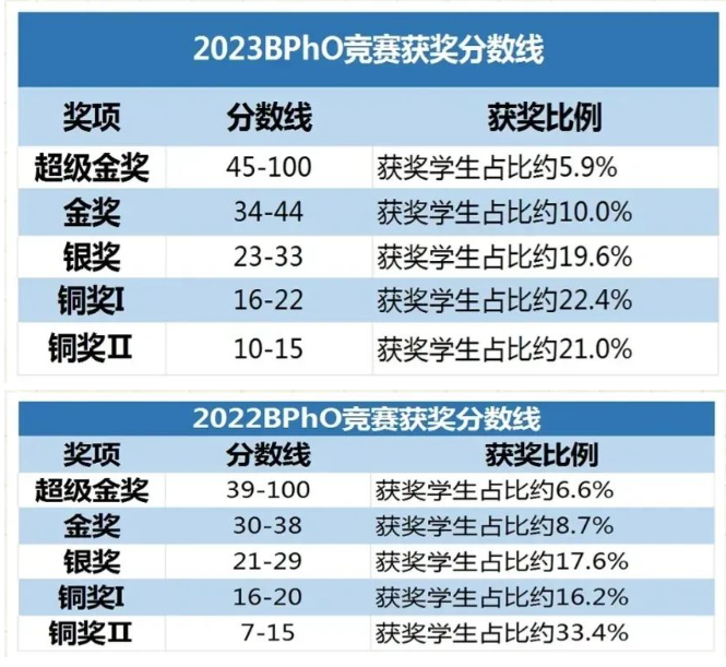 BPhO物理竞赛考场答题技巧~附BPhO物理竞赛考后规划