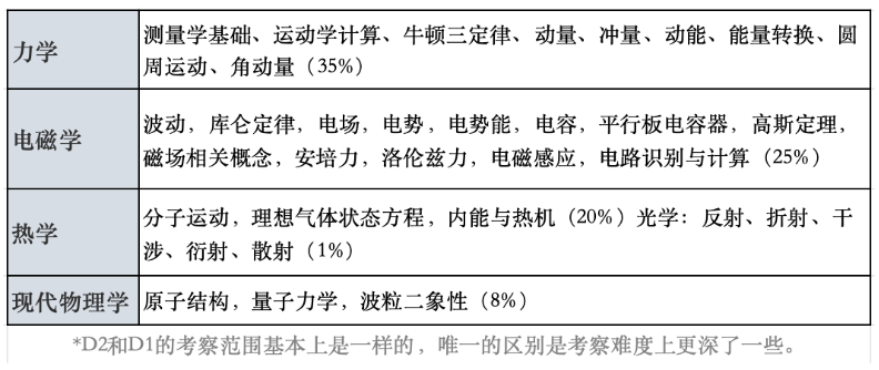 BPhO物理竞赛考场答题技巧~附BPhO物理竞赛考后规划