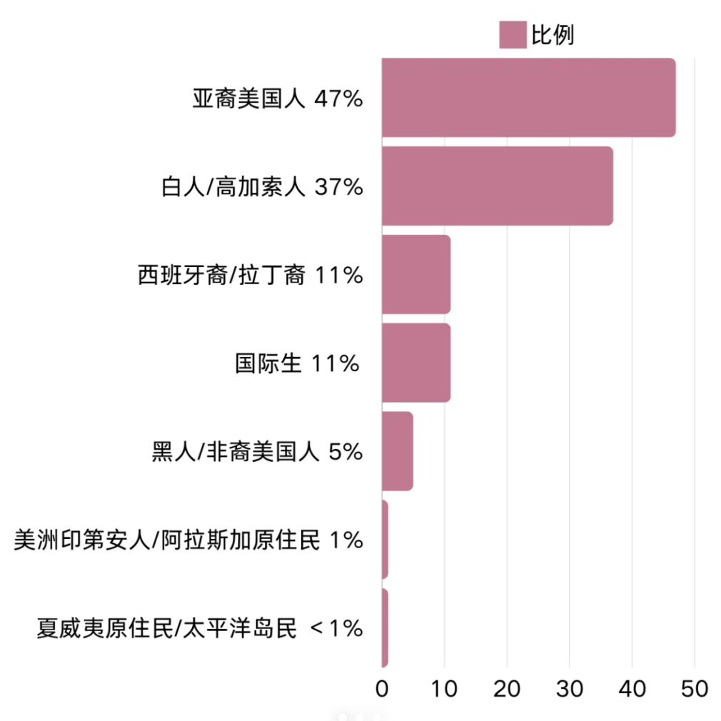 原来美国大学都喜欢这样的学生！最新2028届美国各大学校录取画像