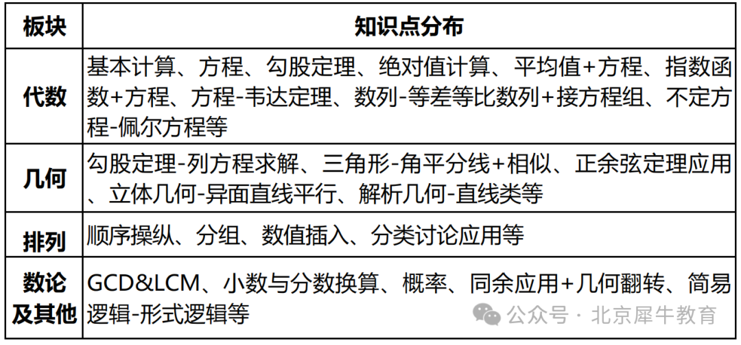 AMC8竞赛与国内竞赛相比有哪些特点？2025年AMC8竞赛备考规划