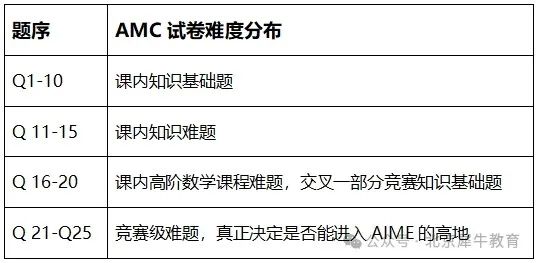 AMC8竞赛与国内竞赛相比有哪些特点？2025年AMC8竞赛备考规划