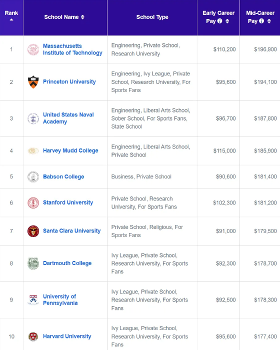 PayScale最新发布！这些美国大学和专业最有“钱”途