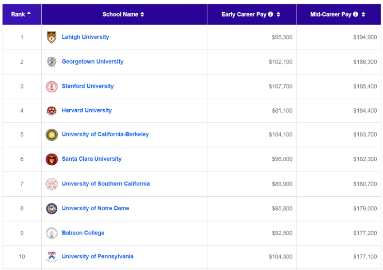 PayScale最新发布！这些美国大学和专业最有“钱”途