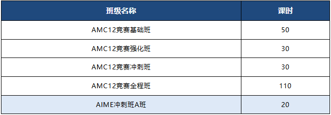 AMC12奖项及历年晋级分数线！