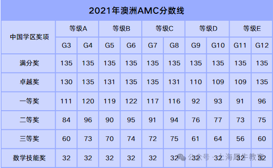 2024年澳洲AMC出分倒计时：成绩查询时间&历年分数线&规划建议【附真题解析】