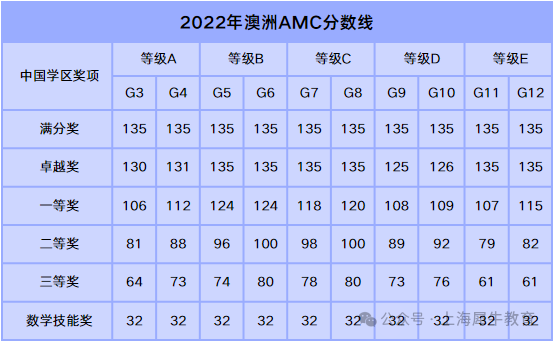 2024年澳洲AMC出分倒计时：成绩查询时间&历年分数线&规划建议【附真题解析】