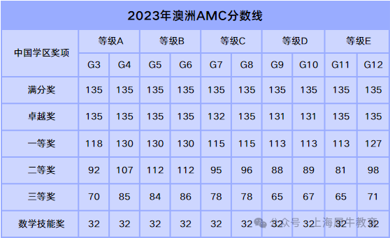 2024年澳洲AMC出分倒计时：成绩查询时间&历年分数线&规划建议【附真题解析】