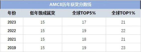 AMC8考试高频考点有哪些？掌握这些内容，你也能考进1%