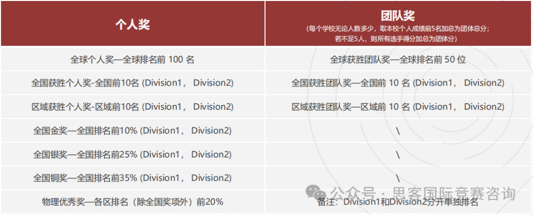 2025年物理碗考试时间公布！物理碗怎么冲刺金奖？附物理碗竞赛培训辅导