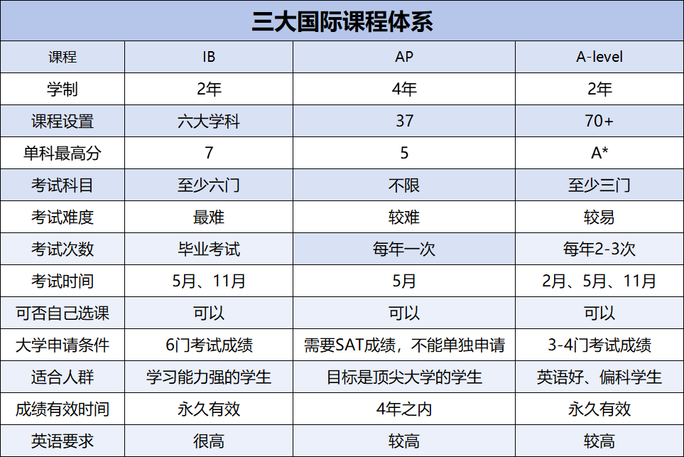 终于有人把IB、AP、A-level三大课程体系讲明白了！