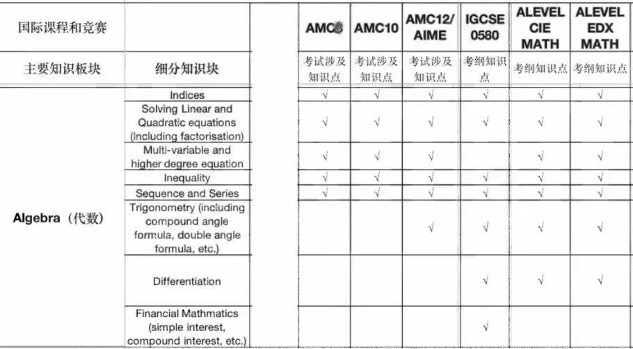 学完AMC10/12数学竞赛，连A-Level数学也能搞定？ 一箭双雕还得看AMC10/12数学竞赛！