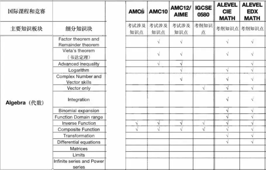 学完AMC10/12数学竞赛，连A-Level数学也能搞定？ 一箭双雕还得看AMC10/12数学竞赛！